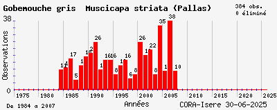 Evolution annuelle des observations de Gobemouche gris Muscicapa striata (Pallas)