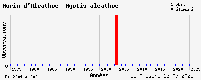 Evolution annuelle des observations de Murin d_Alcathoe Myotis alcathoe
