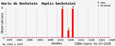 Evolution annuelle des observations de Murin de Bechstein Myotis bechsteini