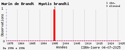 Evolution annuelle des observations de Murin de Brandt Myotis brandti