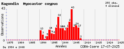 Evolution annuelle des observations de Ragondin Myocastor coypus