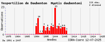 Evolution annuelle des observations de Vespertilion de Daubenton Myotis daubentoni