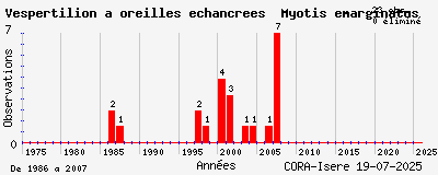 Evolution annuelle des observations de Vespertilion à oreilles échancrées Myotis emarginatus