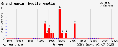 Evolution annuelle des observations de Grand murin Myotis myotis