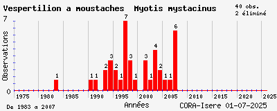 Evolution annuelle des observations de Vespertilion à moustaches Myotis mystacinus