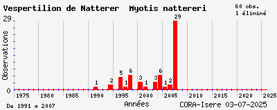 Evolution annuelle des observations de Vespertilion de Natterer Myotis nattereri