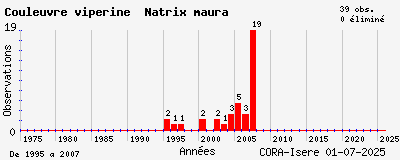 Evolution annuelle des observations de Couleuvre vipérine Natrix maura