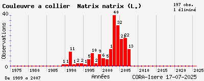 Evolution annuelle des observations de Couleuvre à collier Natrix natrix (L.)