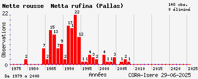 Evolution annuelle des observations de Nette rousse Netta rufina (Pallas)