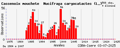 Evolution annuelle des observations de Cassenoix moucheté Nucifraga caryocatactes (L.)