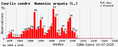 Evolution annuelle des observations de Courlis cendré Numenius arquata (L.)