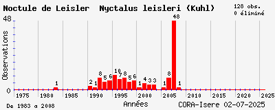 Evolution annuelle des observations de Noctule de Leisler Nyctalus leisleri (Kuhl)