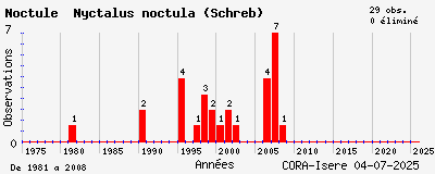 Evolution annuelle des observations de Noctule Nyctalus noctula (Schreb)