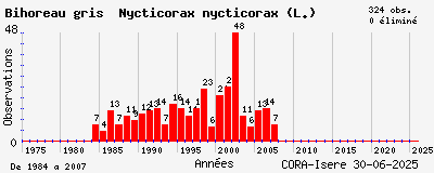 Evolution annuelle des observations de Bihoreau gris Nycticorax nycticorax (L.)