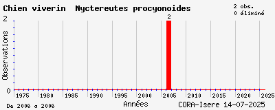 Evolution annuelle des observations de Chien viverin Nyctereutes procyonoides