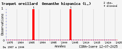 Evolution annuelle des observations de Traquet oreillard Oenanthe hispanica (L.)
