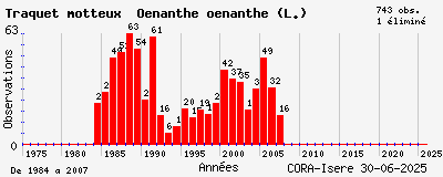 Evolution annuelle des observations de Traquet motteux Oenanthe oenanthe (L.)