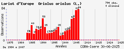 Evolution annuelle des observations de Loriot d_Europe Oriolus oriolus (L.)