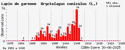 Evolution annuelle des observations de Lapin de garenne Oryctolagus cuniculus (L.)