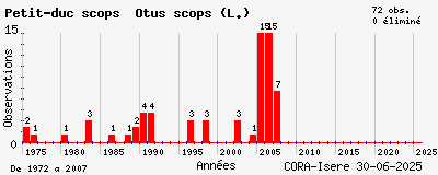 Evolution annuelle des observations de Petit-duc scops Otus scops (L.)