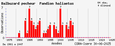 Evolution annuelle des observations de Balbuzard pêcheur Pandion haliaetus