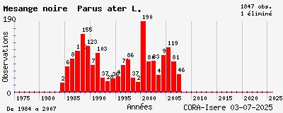 Evolution annuelle des observations de Mésange noire Parus ater L.