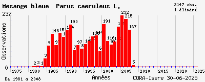 Evolution annuelle des observations de Mésange bleue Parus caeruleus L.