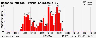 Evolution annuelle des observations de Mésange huppée Parus cristatus L.