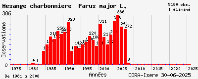 Evolution annuelle des observations de Mésange charbonnière Parus major L.