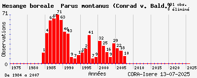 Evolution annuelle des observations de Mésange boréale Parus montanus (Conrad v. Bald.)