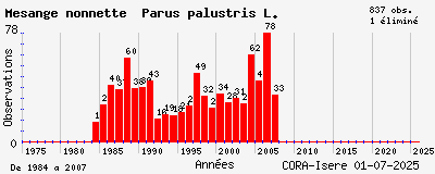 Evolution annuelle des observations de Mésange nonnette Parus palustris L.