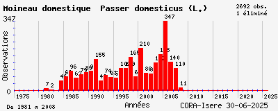 Evolution annuelle des observations de Moineau domestique Passer domesticus (L.)