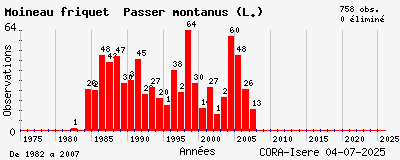 Evolution annuelle des observations de Moineau friquet Passer montanus (L.)