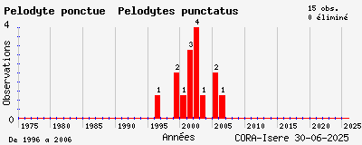 Evolution annuelle des observations de Pélodyte ponctué Pelodytes punctatus