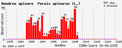Evolution annuelle des observations de Bondrée apivore Pernis apivorus (L.)