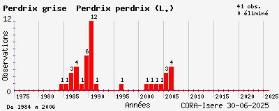 Evolution annuelle des observations de Perdrix grise Perdrix perdrix (L.)