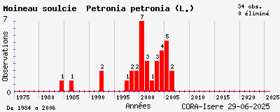 Evolution annuelle des observations de Moineau soulcie Petronia petronia (L.)