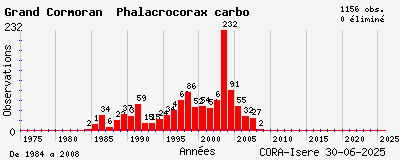 Evolution annuelle des observations de Grand Cormoran Phalacrocorax carbo