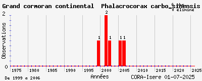 Evolution annuelle des observations de Grand cormoran continental Phalacrocorax carbo_sinensis