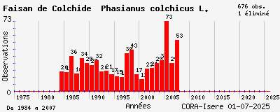 Evolution annuelle des observations de Faisan de Colchide Phasianus colchicus L.