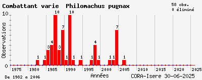 Evolution annuelle des observations de Combattant varié Philomachus pugnax