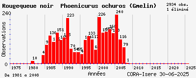 Evolution annuelle des observations de Rougequeue noir Phoenicurus ochuros (Gmelin)