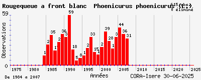 Evolution annuelle des observations de Rougequeue à front blanc Phoenicurus phoenicurus (L.)