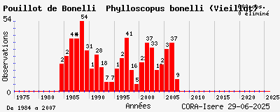 Evolution annuelle des observations de Pouillot de Bonelli Phylloscopus bonelli (Vieillot)