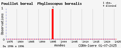 Evolution annuelle des observations de Pouillot boréal Phylloscopus borealis