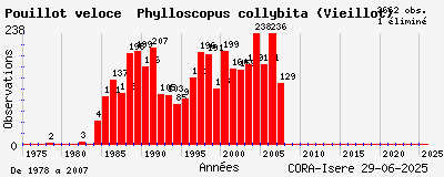 Evolution annuelle des observations de Pouillot véloce Phylloscopus collybita (Vieillot)