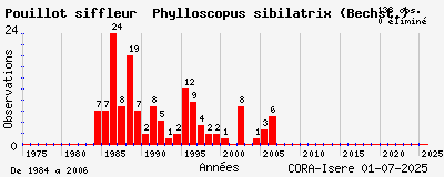 Evolution annuelle des observations de Pouillot siffleur Phylloscopus sibilatrix (Bechst.)