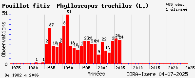 Evolution annuelle des observations de Pouillot fitis Phylloscopus trochilus (L.)