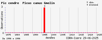 Evolution annuelle des observations de Pic cendré Picus canus Gmelin