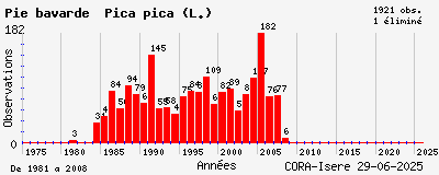 Evolution annuelle des observations de Pie bavarde Pica pica (L.)